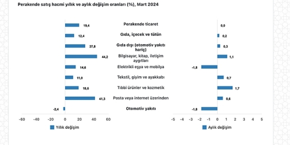 Tüik: Ticaret satış hacmi yıllık %10,5 arttı, perakende satış hacmi yıllık %19,4 arttı