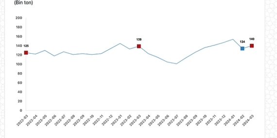 Tüik: Ticari süt işletmelerince 982 bin 322 ton inek sütü toplandı