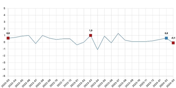 Tüik:  Ücretli çalışan sayısı yıllık %2,6 arttı