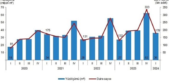 Tüik: Yapı ruhsatı verilen binaların yüzölçümü %33,4 arttı