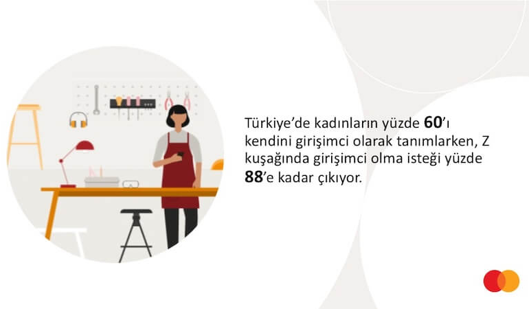 Z Kuşağı Kadınların %88’i Girişimci Olmak İstiyor